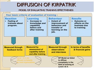 DIFFUSION OF KIRPATRIK   MODEL OF EVALUATING TRAINING EFFECTIVENESS   Four basic criteria of evaluation of training : Reaction Feeling of trainees about program. Measured through feedback forms Learning Increase in knowledge and capability before and after training Behaviour Extent of improvement of behaviour and transfer of learning on the job.  Results Outcome or effects on the business due to training.   In terms of benefits & financial gains Measured through observations and interviews Measured by assessment of capability before and after training Level 1 & 2 are diffused completely by most organizations KP Model as failed to diffuse completely in the field of training at Level 3 & 4. 