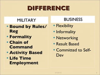 DIFFERENCE MILITARY BUSINESS Bound by Rules/ Reg Formality Chain of Command Activity Based Life Time Employment Flexibility Informality Networking Result Based Committed to Self- Dev 07/20/10 