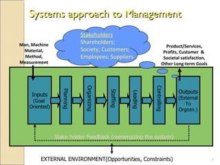Inputs (Goal  Oriented) Outputs (External To Orgnzn.) Planning Organizing Staffing Leading Controlling Product/Services, Profits,   Customer  &  Societal  satisfaction, Other Long-term  Goals Man, Machine Material, M ethod, Measurement Stake holder  Feedback (reenergizing the system) EXTERNAL ENVIRONMENT (Opportunities, Constraints) Stakeholders Shareholders; Society; Customers; Employees; Suppliers Systems approach to Management   07/20/10 