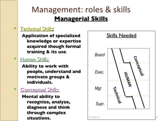 Managerial Skills Technical Skills : Application of specialized knowledge or expertise acquired though formal training & its use . Human Skills: Ability to work with people, understand and motivate groups & individuals. Co nceptual Skills: Mental ability to recognize, analyze, diagnose and think through complex situations. Skills Needed Management : roles & skills 07/20/10 Board  Exec. Mgr.  Supr. HUMAN Conceptual Technical 