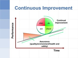 Continuous Improvement
Performance
Time
Continual
Improvement
Assurance
(quality/environment/health and
safety)
plan do
checkact
 
