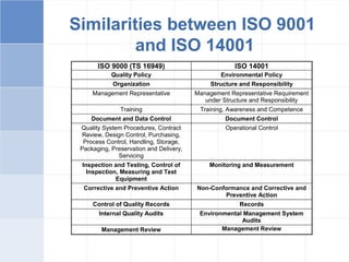 Similarities between ISO 9001
and ISO 14001
ISO 9000 (TS 16949) ISO 14001
Quality Policy Environmental Policy
Organization Structure and Responsibility
Management Representative Management Representative Requirement
under Structure and Responsibility
Training Training, Awareness and Competence
Document and Data Control Document Control
Quality System Procedures, Contract
Review, Design Control, Purchasing,
Process Control, Handling, Storage,
Packaging, Preservation and Delivery,
Servicing
Operational Control
Inspection and Testing, Control of
Inspection, Measuring and Test
Equipment
Monitoring and Measurement
Corrective and Preventive Action Non-Conformance and Corrective and
Preventive Action
Control of Quality Records Records
Internal Quality Audits Environmental Management System
Audits
Management Review Management Review
 