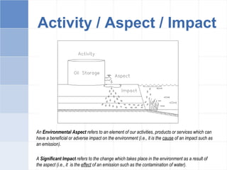 Activity / Aspect / Impact
An Environmental Aspect refers to an element of our activities, products or services which can
have a beneficial or adverse impact on the environment (i.e., it is the cause of an impact such as
an emission).
A Significant Impact refers to the change which takes place in the environment as a result of
the aspect (i.e., it is the effect of an emission such as the contamination of water).
 