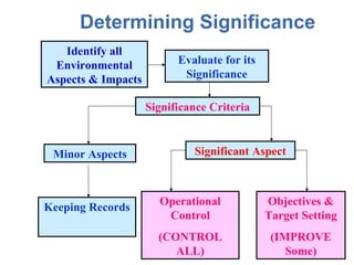 Determining Significance
Identify all
Environmental
Aspects & Impacts
Evaluate for its
Significance
Significance Criteria
Minor Aspects
Keeping Records
Significant Aspect
Operational
Control
(CONTROL
ALL)
Objectives &
Target Setting
(IMPROVE
Some)
 