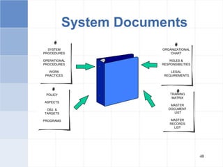 40
System Documents
SYSTEM
PROCEDURES
OPERATIONAL
PROCEDURES
WORK
PRACTICES
POLICY
ASPECTS
OBJ. &
TARGETS
PROGRAMS
ORGANIZATIONAL
CHART
ROLES &
RESPONSIBILITIES
LEGAL
REQUIREMENTS
TRAINING
MATRIX
MASTER
DOCUMENT
LIST
MASTER
RECORDS
LIST
 
