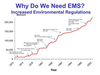 Why Do We Need EMS?
Increased Environmental Regulations
0
50,000
100,000
150,000
200,000
1970
1974
1978
1982
1986
1990
1994
1998
2002
Year
Manhours
1970 Clean Air Act (CAA)
1972 Clean Water Act (CWA)
1977 CAA & CWA
1978 Toxic Sub Control Act (TSCA)
1980 Resource Conservation &
Recovery Act (RCRA)
1982 Superfund
1984 RCRA
1985 TSCA
1987 CWA
1987 Community Right to Know Act
1990 Pollution Prevention Act
1990 CAA
1997 CWA
1997 RCRA
Periodic Monitoring & CAM
Chem Use Inventory
ISO 14000
Comm Right to Know
CAA
 