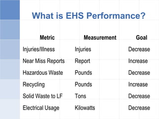 What is EHS Performance?
Metric Measurement Goal
Injuries/Illness Injuries Decrease
Near Miss Reports Report Increase
Hazardous Waste Pounds Decrease
Recycling Pounds Increase
Solid Waste to LF Tons Decrease
Electrical Usage Kilowatts Decrease
 
