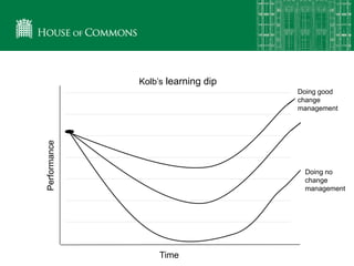 Kolb’s learning dip
Time
Performance
Doing no
change
management
Doing good
change
management
 