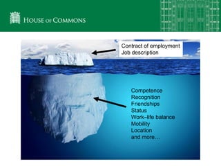 Competence
Recognition
Friendships
Status
Work–life balance
Mobility
Location
and more…
Contract of employment
Job description
 