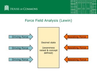 Force Field Analysis (Lewin)
Desired state
(awareness
raised & concept
defined)
Driving Force
Driving Force
Driving Force
Resisting Force
Resisting Force
Resisting Force
 