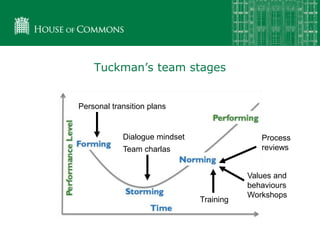 Tuckman’s team stages
Dialogue mindset
Team charlas
Values and
behaviours
Workshops
Process
reviews
Training
Personal transition plans
 