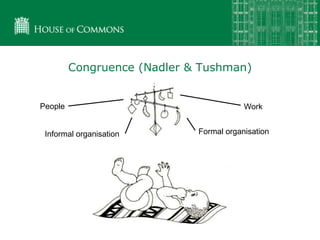 Congruence (Nadler & Tushman)
Formal organisationInformal organisation
WorkPeople
 