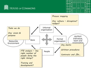 Formal
organisation
Work
Informal
organisation
People
INPUT
Strategy
Resources
Environment
OUTPUT
Individual,
team and
organisation
performance
Process mapping
Org. culture – disruptive?
nudges?
Org charts
Written procedures
Contracts and JDs…
FTE analysis – the
right number of
people doing the
right things?
Training and
development?
Tasks we do
Org. vision &
purpose
 