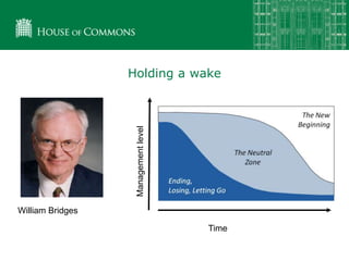 Holding a wake
Time
Managementlevel
William Bridges
 