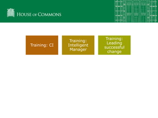 Training: CI
Training:
Intelligent
Manager
Training:
Leading
successful
change
Network:
Staying in
touch
1-2-1: your
date
Website: OD &
Change site
Coaching:
Participating in
change
Network:
Brown bag
lunches
Support:
working with
you
 