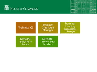 Training: CI
Training:
Intelligent
Manager
Training:
Leading
successful
change
Network:
Staying in
touch
Network:
Brown bag
lunches
Website: OD &
Change site
Coaching:
Participating in
change
Network:
Brown bag
lunches
Support:
working with
you
 