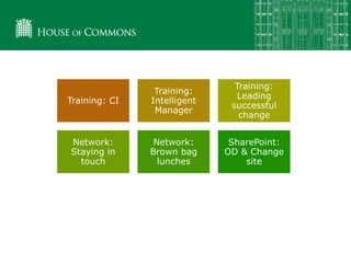 Training: CI
Training:
Intelligent
Manager
Training:
Leading
successful
change
Network:
Staying in
touch
Network:
Brown bag
lunches
SharePoint:
OD & Change
site
Coaching:
Participating in
change
Network:
Brown bag
lunches
Support:
working with
you
 