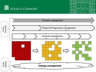 C C C C C C T T T T F F F
C C C C C T T T T F F F F
C C C C C C T T T T F F F
C C C C C C T T T T T T F F
C C C C C C T T T T F F F
C C C C C T T T T T F F F
Portfolio management
Project & Programme management
General management
Delivery
focus
People
focus
 