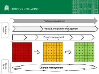 C C C C C C T T T T T T F F F F F F
C C C C C C T T T T T T F F F F F F
C C C C C C T T T T T T F F F F F F
C C C C C C T T T T T T F F F F F F
C C C C C C T T T T T T F F F F F F
C C C C C C T T T T T T F F F F F F
Portfolio management
Project & Programme management
Project management
Delivery
focus
People
focus
 