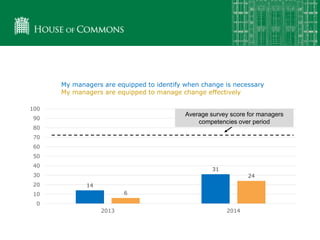 14
31
6
24
0
10
20
30
40
50
60
70
80
90
100
2013 2014
My managers are equipped to identify when change is necessary
My managers are equipped to manage change effectively
Average survey score for managers
competencies over period
 