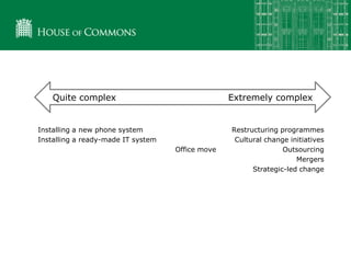 Installing a new phone system
Installing a ready-made IT system
Office move
Restructuring programmes
Cultural change initiatives
Outsourcing
Mergers
Strategic-led change
Quite complex Extremely complex
 