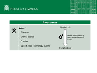 Awareness
Tools:
• Dialogue
• Graffiti boards
• Charlas
• Open Space Technology events
Simple tools
Complex tools
Tailored support based on
nature, size and speed of
change
 