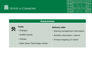 Awareness
Tools:
• Dialogue
• Graffiti boards
• Charlas
• Open Space Technology events
Delivery side:
• Sharing management information
• Portfolio information / advice
• Process mapping (CI team)
 