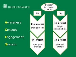 Awareness
Concept
Engagement
Sustain
Pre–project
change ready
In–project
emergent
change
In–project
project
thinking time
In–project
planned
change
No
Decision
to change
made?
Yes
 