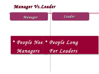 MMaannaaggeerr VVss..LLeeaaddeerr 
MMaannaaggeerr 
• People Need 
Managers 
LLeeaaddeerr 
• People Long 
For Leaders 
 