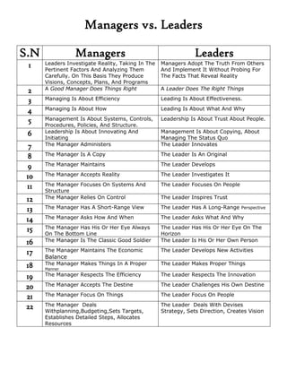 Managers vs. Leaders

S.N              Managers                                       Leaders
 1    Leaders Investigate Reality, Taking In The   Managers Adopt The Truth From Others
      Pertinent Factors And Analyzing Them         And Implement It Without Probing For
      Carefully. On This Basis They Produce        The Facts That Reveal Reality
      Visions, Concepts, Plans, And Programs
 2    A Good Manager Does Things Right             A Leader Does The Right Things

 3    Managing Is About Efficiency                 Leading Is About Effectiveness.

 4    Managing Is About How                        Leading Is About What And Why

 5    Management Is About Systems, Controls,       Leadership Is About Trust About People.
      Procedures, Policies, And Structure.
 6    Leadership Is About Innovating And           Management Is About Copying, About
      Initiating                                   Managing The Status Quo
  7   The Manager Administers                      The Leader Innovates

 8    The Manager Is A Copy                        The Leader Is An Original

  9   The Manager Maintains                        The Leader Develops

 10   The Manager Accepts Reality                  The Leader Investigates It

 11   The Manager Focuses On Systems And           The Leader Focuses On People
      Structure
 12   The Manager Relies On Control                The Leader Inspires Trust

 13   The Manager Has A Short-Range View           The Leader Has A Long-Range Perspective

 14   The Manager Asks How And When                The Leader Asks What And Why

 15   The Manager Has His Or Her Eye Always        The Leader Has His Or Her Eye On The
      On The Bottom Line                           Horizon
 16   The Manager Is The Classic Good Soldier      The Leader Is His Or Her Own Person

 17   The Manager Maintains The Economic           The Leader Develops New Activities
      Balance
18    The Manager Makes Things In A Proper         The Leader Makes Proper Things
      Manner

19    The Manager Respects The Efficiency          The Leader Respects The Innovation

20    The Manager Accepts The Destine              The Leader Challenges His Own Destine

21    The Manager Focus On Things                  The Leader Focus On People

22    The Manager Deals                            The Leader Deals With Devises
      Withplanning,Budgeting,Sets Targets,         Strategy, Sets Direction, Creates Vision
      Establishes Detailed Steps, Allocates
      Resources
 