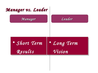 Manager vs. Leader Manager Short Term Results Long Term  Vision  Leader 