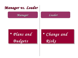 Manager vs. Leader Manager Plans and Budgets Change and  Risks Leader 