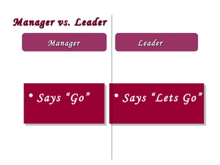 Manager vs. Leader Manager Says “Go” Says “Lets Go” Leader 