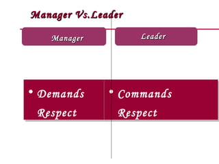 Manager Vs.Leader Manager Demands Respect Commands  Respect  Leader 