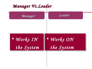 Manager Vs.Leader Manager Works IN  the System Works ON  the System  Leader 