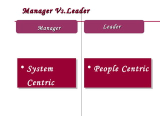 Manager Vs.Leader Manager System Centric People Centric Leader 