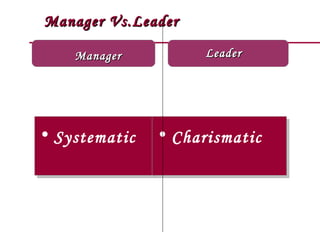 Manager Vs.Leader Manager Systematic Charismatic Leader 