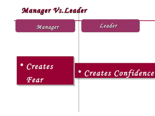 Manager Vs.Leader Manager Creates Fear Creates Confidence  Leader 