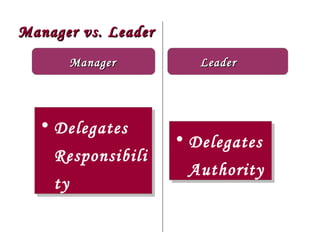 Manager vs. Leader Manager Delegates Responsibility Delegates  Authority Leader 