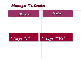 Manager Vs.Leader Manager Says “I” Says “We”  Leader 