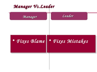 Manager Vs.Leader Manager Fixes Blame Fixes Mistakes  Leader 