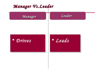 Manager Vs.Leader Manager Drives Leads Leader 