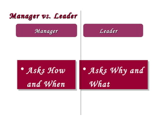 Manager vs. Leader Manager Asks How and When Asks Why and  What Leader 