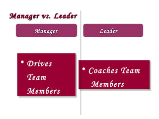Manager vs. Leader
      Manager            Leader




  • Drives
  • Drives
                     • Coaches Team
                     • Coaches Team
    Team
    Team
                       Members
                       Members
    Members
    Members
 
