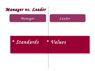 Manager vs. Leader
      Manager             Leader




  • Standards
  • Standards        • Values
                     • Values
 