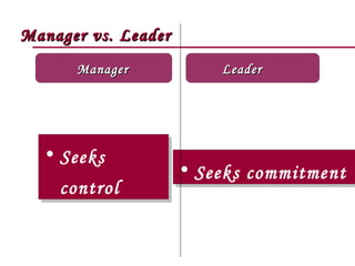 Manager vs. Leader
      Manager            Leader




  • Seeks
  • Seeks
                     • Seeks commitment
                     • Seeks commitment
    control
    control
 