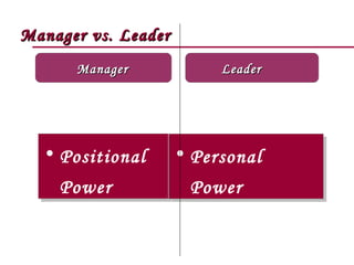 Manager vs. Leader
      Manager             Leader




  • Positional
  • Positional       • Personal
                     • Personal
    Power
    Power             Power
                      Power
 
