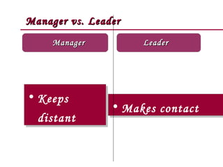 Manager vs. Leader
     Manager         Leader




• Keeps
• Keeps
                • Makes contact
                • Makes contact
  distant
  distant
 