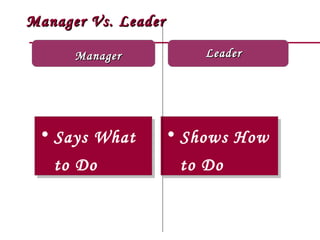 Manager Vs. Leader

      Manager          Leader




 • Says What
 • Says What     • Shows How
                 • Shows How
   to Do
   to Do             to Do
                     to Do
 