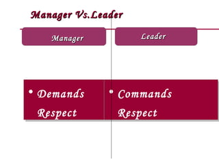 Manager Vs.Leader

   Manager          Leader




• Demands
• Demands     • Commands
              • Commands
 Respect
 Respect        Respect
                Respect
 